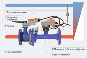  Das Belimo Energy Valve kann messen, regeln, abgleichen, absperren und den Energieverbrauch überwachen. 1) Temperatursensoren, 2) Integrierter Webserver, 3) Antrieb, 4) Regelkugelhahn, 5) Messrohr mit Geschwindigkeitssensor, 6) Sensorelektronik 