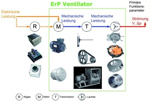  Bild 2: Definition ErP-Ventilator 