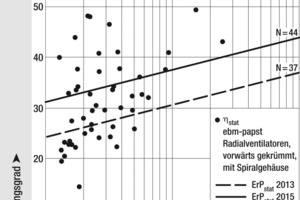  Bild 2: Die Wirkungsgradwolke für Trommelläuferventilatoren zeigt, dass viele Ventilatoren die geforderten Werte übertreffen 