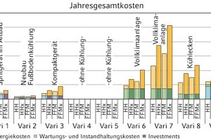  Bild 1: Darstellung der JahresgesamtstundenDie untersuchten vier Varianten der Wohngebäude und die sechs Varianten der Bürogebäude 