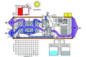  Das Funktionsschema zeigt die Funktionsweise der Klimatisierungsanlage bei einer Temperatur von ca. 32 °C und einer relativen Luftfeuchte von 40 % 