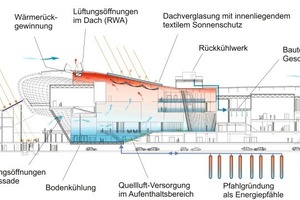  Übersicht der verschiedenen Techniken, die zur Klimatisierung und Kühlung des Klimahauses eingesetzt werden 