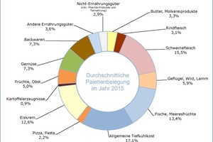  Gut ausgelastete Kühlhäuser 