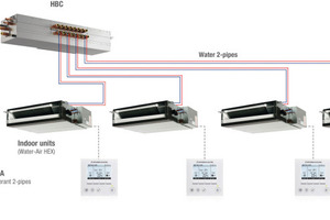  „Hybrid-City Multi System“ („HVRF“) von Mitsubishi Electric  
