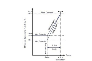  Druck / Drehzahl Diagramm 