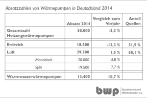  Leicht rückläufiger Absatz 