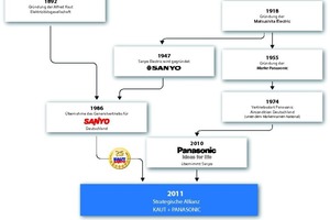  Die nach dem zweiten Weltkrieg aus dem Matsushita-Konzern hervorgegangenen Konzerne Sanyo und Panasonic sind nun wieder unter einem Firmendach vereint  