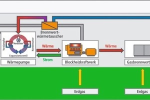  Schema des Wärmekreislaufs der Anlage zur Abwasserwärme-Rückgewinnung 