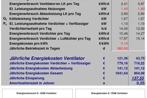  Online Plus
Wie der exemplarischen Rechnung zu entnehmen ist, sind die Mehrkosten die für die ESM-Ventilatoren entstehen, bereits nach kurzer Laufzeit amortisiert!Es wird deutlich, dass sich für den Betreiber der Anlage lohnt die energiesparende Technik einzusetzen  