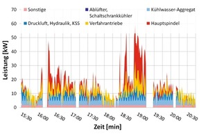  Bild 2: Lastgang elektrischer Strom der „DMU 340 P“ beim Referenzprozess der Kupferzerspanung 