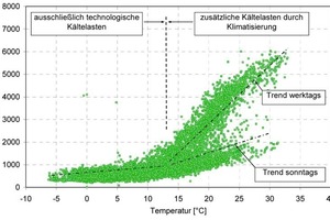  Bild 3: Netzlast in Abhängigkeit der Außentemperatur, 23.07.2007 bis 06.10.2008 (gesamte Monitoringzeit), Stundenmittelwerte 