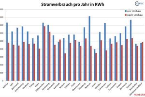  Stromverbrauch in verschiedenen dm-Märkten vor und nach dem Umbau 