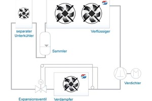  Bild 11: Möglichkeit zur Erzeugung der Unterkühlung im separaten luftgekühlten Unterkühler 