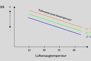  Qualitative Darstellung des Wirkungsgrads luftgekühlter Kaltwassererzeuger in Abhängigkeit von Kaltwasseraustritts- und Luftansaugtemperatur 