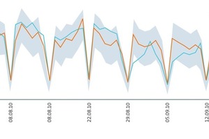  Grafik 2: Das webbasierte Management-System von EnergyInsight verfügt über einen Effizienz-Assistenten, der in Echtzeit jede Abweichung vom Optimalbetrieb und individuelle Verbrauchsprognosen anzeigt. 