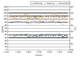  Bild 5: Kälte- und Heizleistung sowie Wärmeverhältnis der Absorptionskälteanlage Typ „congelo 50“ der Fa. AGO AG 