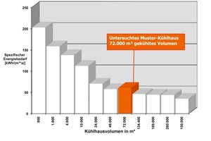  Abbildung 3:Darstellung des spezifischen Energiebedarfs von 11 Kühlhäusern unterschiedlicher Größe und Gestaltung 