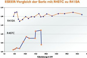  Vergleich der neuen GEA-Serie „GLWH 0152-1204 BD2“ (mit Kältemittel R410A) mit den Vorgängermodellen 