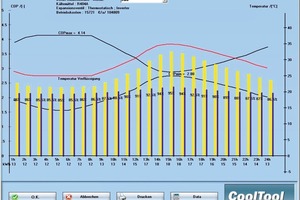  Bild 4: Verhalten einer Anlage (R404A/R507) im Tagesgang: Die Verflüssigungstemperatur passt sich der Außentemperatur an 