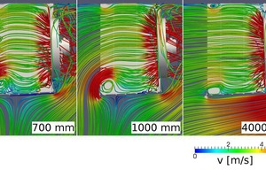  Bild 4: Numerisch berechnete Strömung in einem "GHN080.2" bei unterschiedlichen Wandabständen. Verringert sich der Abstand zur Wand, vergrößert sich der Luftwirbel vor dem Wärmeübertrager. Insbesondere bei sehr kleinen Abständen (700 mm, linkes Bild) beei 