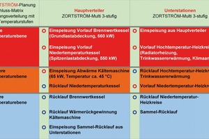  Bild 3: Die Anschluss-Matrix zeigt die Zuordnung der anzuschließenden Kreise an die jeweiligen Temperaturzonen des Zortström 