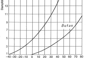  Die Dampfdruckkurven von Propan und Butan zeigen, wie der Druck vom Gas und der Temperatur abhängt [2] 