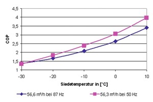  Bild 5: COP bei gleicher Förderleistung 