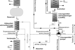  Abb. 1: Schematische Darstellung des Absorptionskälteprozesses 