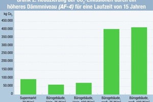  Grafik 2: Reduzierung der CO2-Emissionen durch ein höheres Dämmniveau (AF-4) für eine Laufzeit von 15 Jahren  