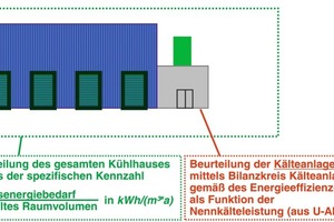  Abbildung 2: Darstellung der Bilanzgrenzen für die Beurteilung der Energieeffizienz des Kühlhauses und der Kälteanlage 