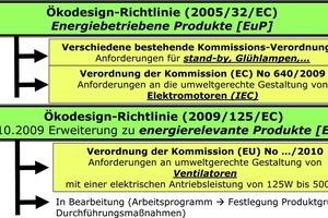  Bild 1: Ökodesign-Richtlinie und dazugehörige Verordnungen 