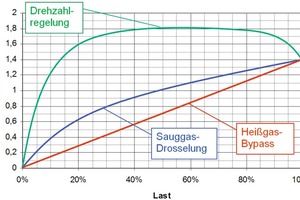  Bild 6: Teillast-COP verschiedener Arten von Leistungsregelung (schematisch) 