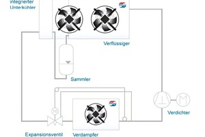  Bild 9: Möglichkeit zur Erzeugung der Unterkühlung im luftgekühlten Verflüssiger mit separatem Unterkühlerregister 