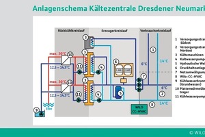  Die von der DREWAG betriebene Anlage erschließt den Neumarkt über zwei Versorgungsstränge 