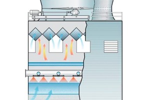  Bild 7: Kühlturm mit neuartigem diagonal angeordnetem Plastikwärmetauscher 
