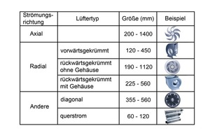  Bild 3: Geltungsbereich bei Ventilatoren 