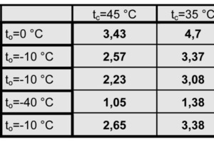  Tabelle 1: COP von verschiedenen Kältemittelkreisläufen; entropischer Wirkungsgrad Verdichter: 0,7; Dtoh=10 K für to=0, -10 °C; Dtoh=20 K für to=-40 °C; Dtu=3 K 