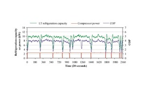  Leistungen für die Tiefkühlung des CO2-Kältesystems (berechnet bei tc = -7 °C und to = -32 °C)   