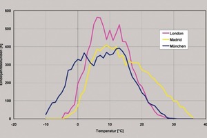  Bild 6: Temperaturhäufigkeitsverteilung für ein Jahr für Madrid, London und München (METEONORM 5.0; 2003) 