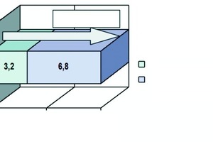  Einspareffekt bei konventionellem R134a-System 