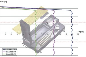  Bild 3: Volumenstromverhalten von „Kavent BA“ bei Druck und Sog 