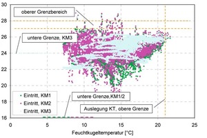  Abbildung 11: Kühlwasser-Eintrittstemperaturen für die Absorptionskälte­maschinen in Abhängigkeit der Feuchtkugeltemperatur, 23. bis 26. KW 2008, 3 min-Stichprobenwerte 