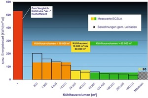  Abbildung 4: Gegenüberstellung der Energiebedarfsberechnungen für die 11 ausgewählten Kühlhäuser mit den gemittelten, gemessenen Stromjahresverbräuchen deutscher bzw. europäischer Tiefkühlhäuser 