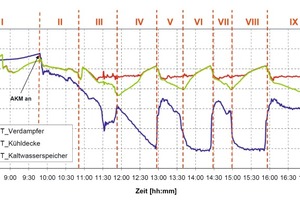  Bild 9: Regelverhalten des Kühlsystems 