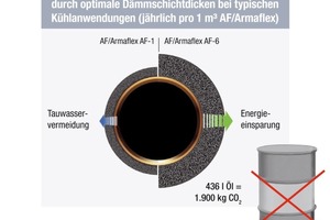  Grafik 6: Zusätzliche Energie- und CO2-Einsparungen durch optimale Dämmschichtdicken bei typischen Kühlanwendungen (jährlich pro 1 m3 AF/Armaflex 