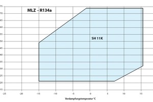  MLZ Anwendungsgrenzen R134a 