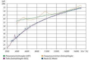  Abb. 4: Schallpegel von EC-Ventilatoren – Vergleich mit AC-Ventilatoren mit verschiedenen Regelsystemen 