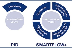  Smartflow+ 