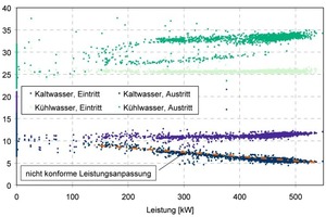  Abbildung 10: KM3, Kaltwasser- und Kühlwassertemperaturen in Abhängigkeit der Kälteleistung, 23. bis 26. KW 2008, 3 min-Stichprobenwerte 