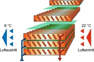  Schematische Darstellung eines Gegenstrom-Schicht-Wärmeaustauschers („GSWT“), ATG ~ 90 % / 90 % 